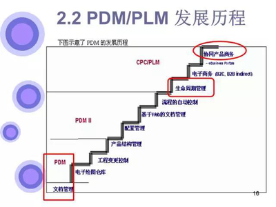 企业引进国外的PDM/PLM管理体系失败原因