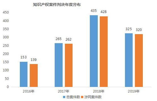 高新区 滨江 发布知识产权司法保护成果数据报告 2016 2019